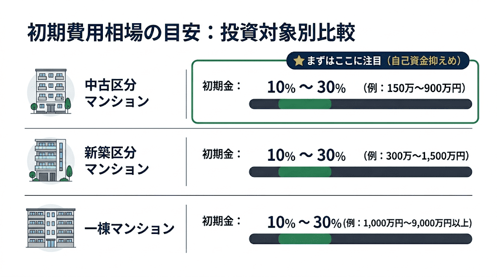 マンション経営にかかる初期費用の相場・目安