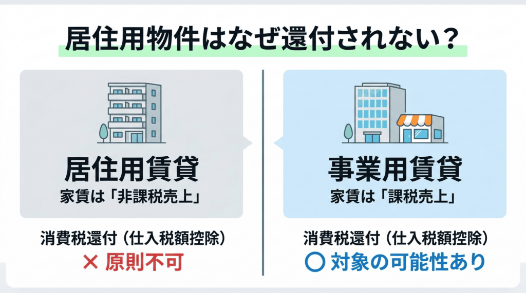 不動産投資では消費税還付は原則受けられない