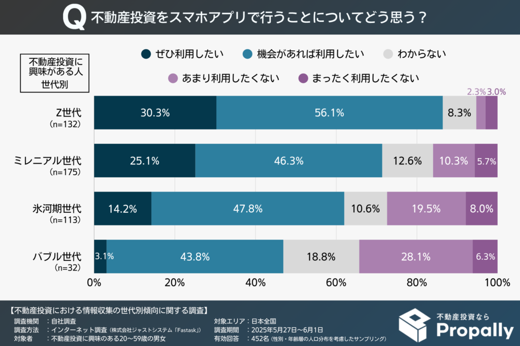 不動産投資をスマホアプリで行うことについての考え方(現物不動産投資に興味がある人・世代別)