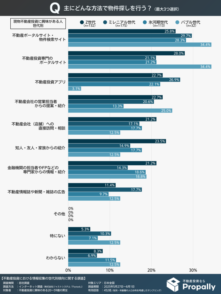 物件探しの主要な方法(現物不動産投資に興味がある人・世代別)