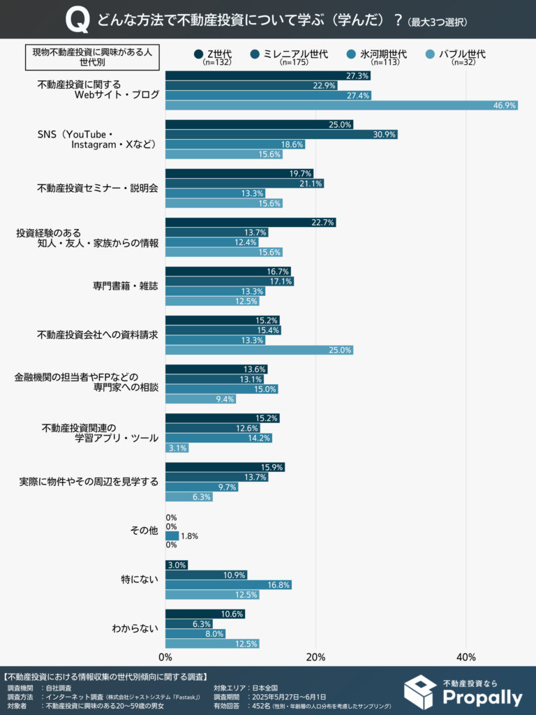 不動産投資の学習方法(現物不動産投資に興味がある人・世代別)