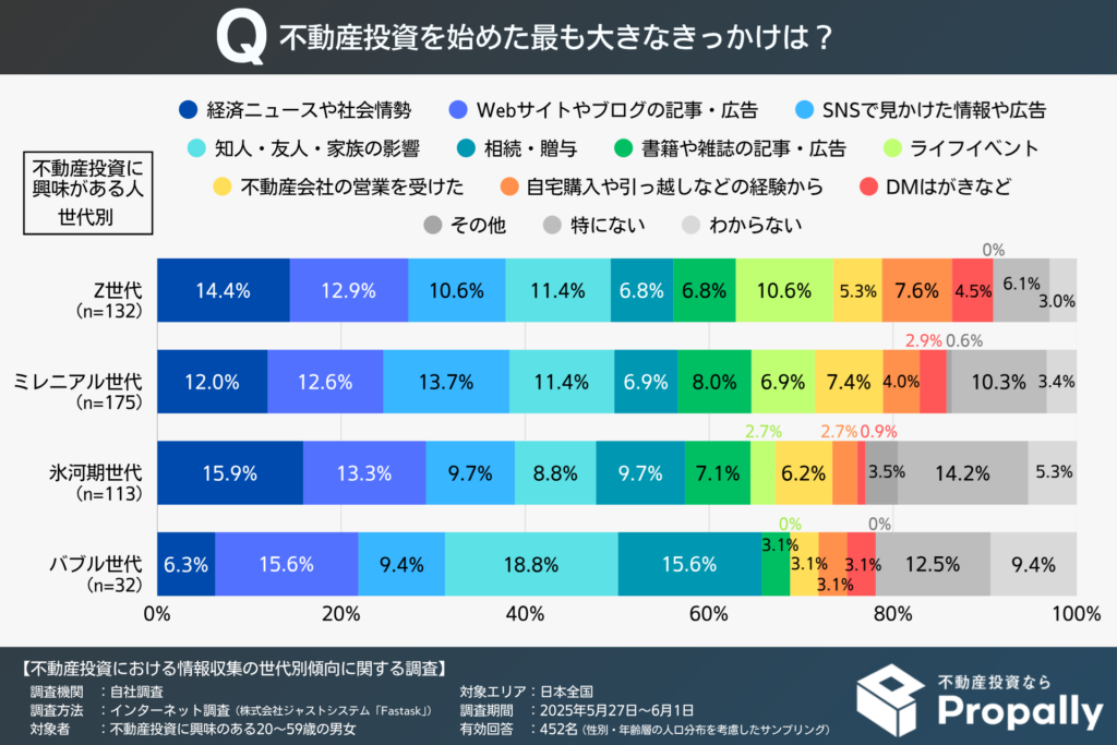 不動産投資を始めた最も大きなきっかけ(現物不動産投資に興味がある人・世代別)