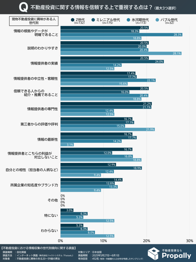 不動産投資に関する情報を信頼する上で重視するポイント(現物不動産投資に興味がある人・世代別)