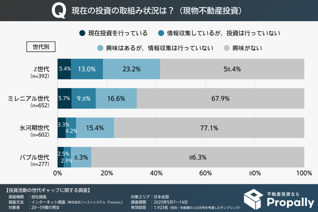 現物不動産投資の取組み状況(世代別)
