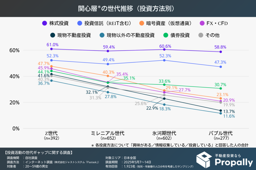 各投資方法への関心層の世代推移(投資方法別)