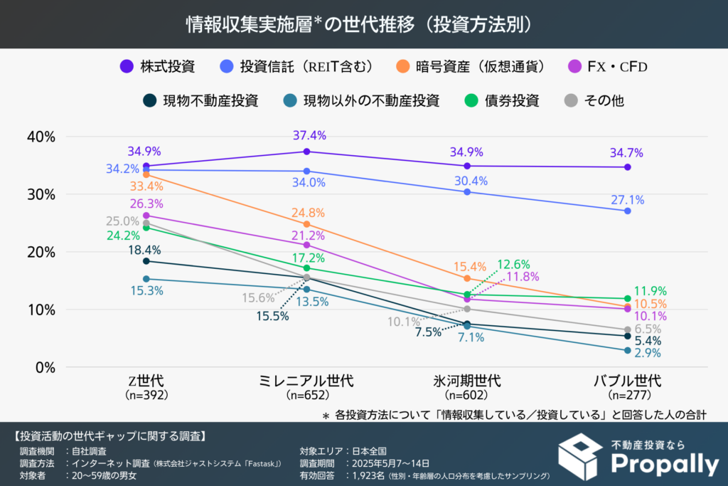 各投資方法の情報収集実施層の世代推移(投資方法別)