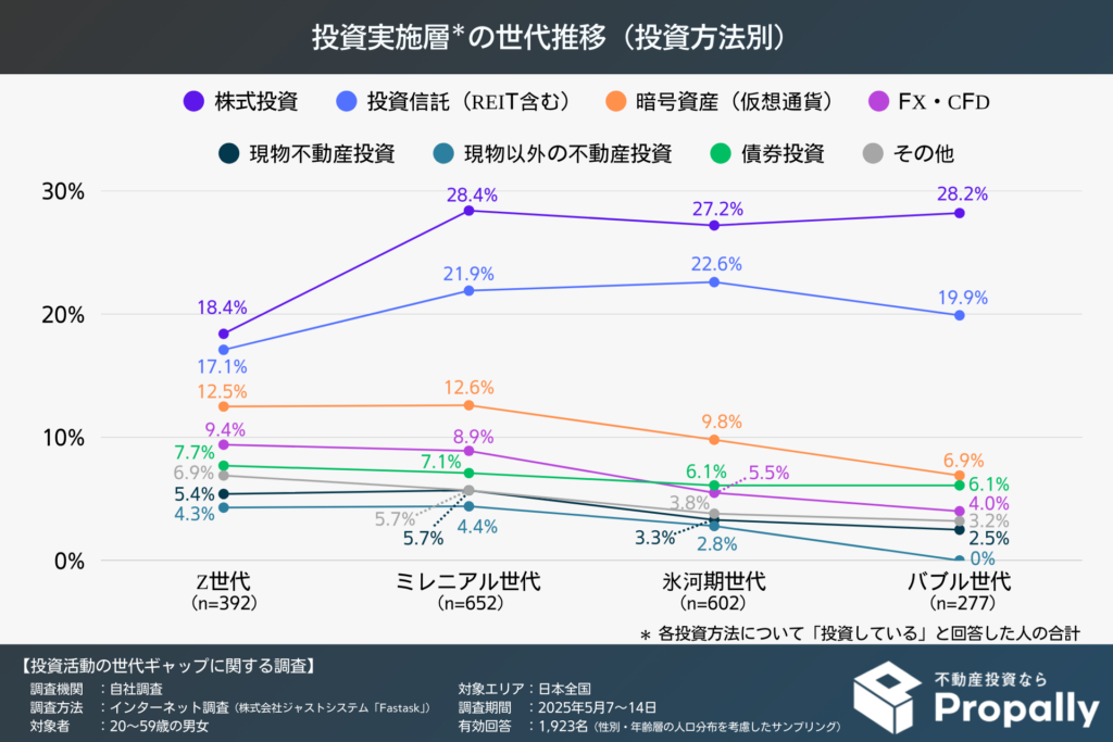 各投資方法の投資実施層の世代推移(投資方法別)