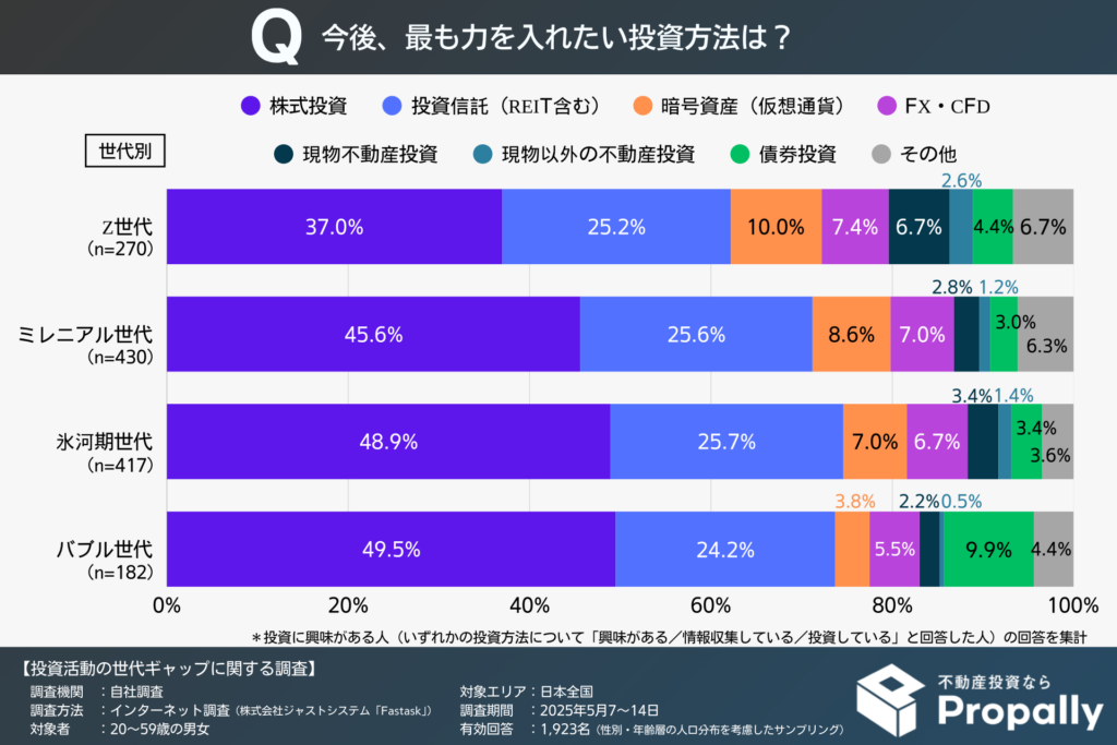 最も力を入れたい投資方法(世代別)