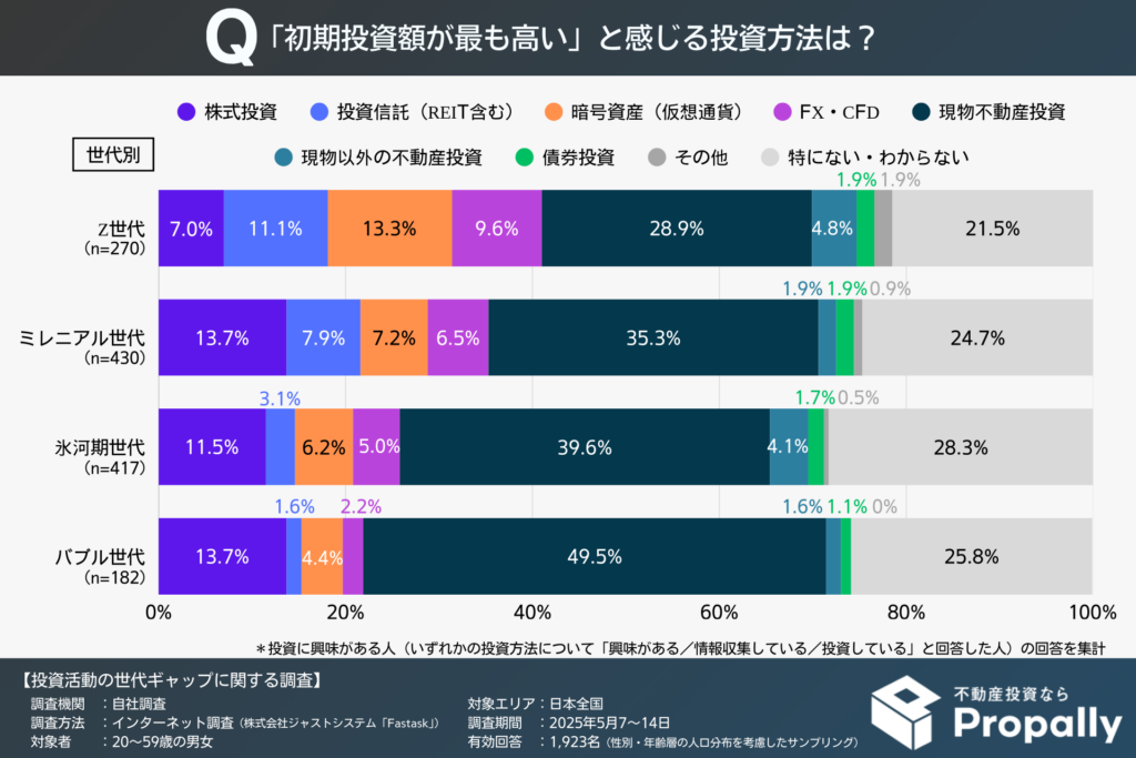 「初期投資額が最も高い」と感じる投資方法(世代別)