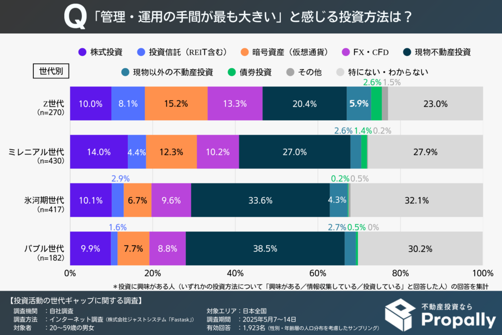 「管理・運用の手間が最も大きい」と感じる投資方法(世代別)