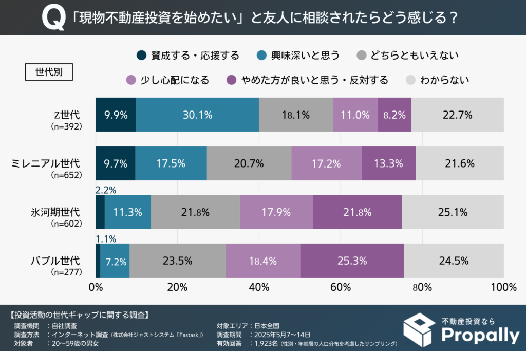 「現物不動産投資を始めたい」と友人に相談されたときの反応(世代別)