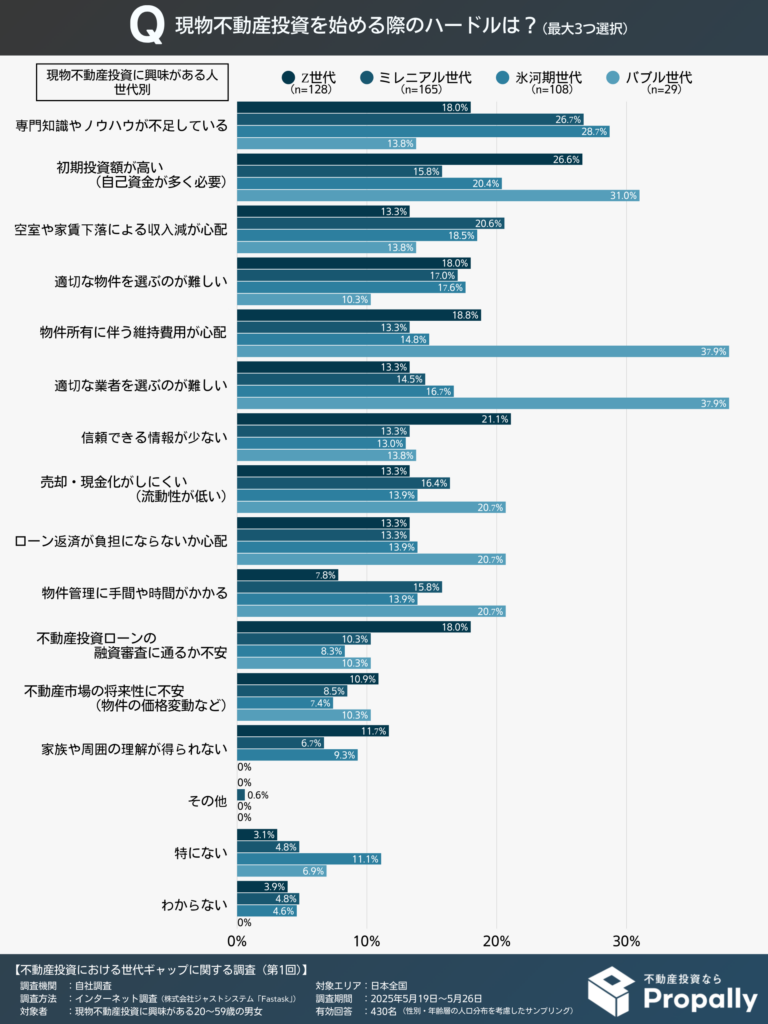 現物不動産を始める際のハードル(現物不動産投資に興味がある人・世代別)