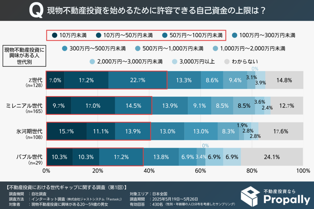 現物不動産投資を始めるために許容できる自己資金の上限(現物不動産投資に興味がある人・世代別)