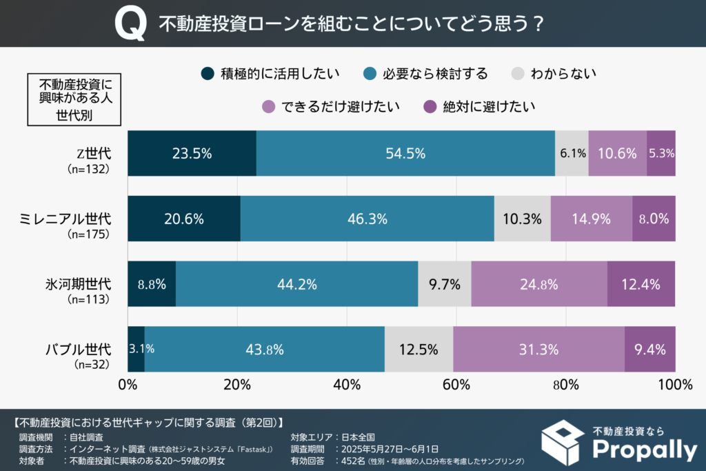 不動産投資ローンを組むことについての考え方(不動産投資に興味がある人・世代別)