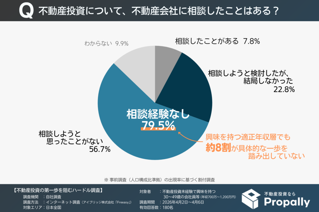 不動産投資について不動産会社に相談したことがある人の割合（不動産投資未経験で興味を持つ年収700万～1,200万円の30～40代会社員等）