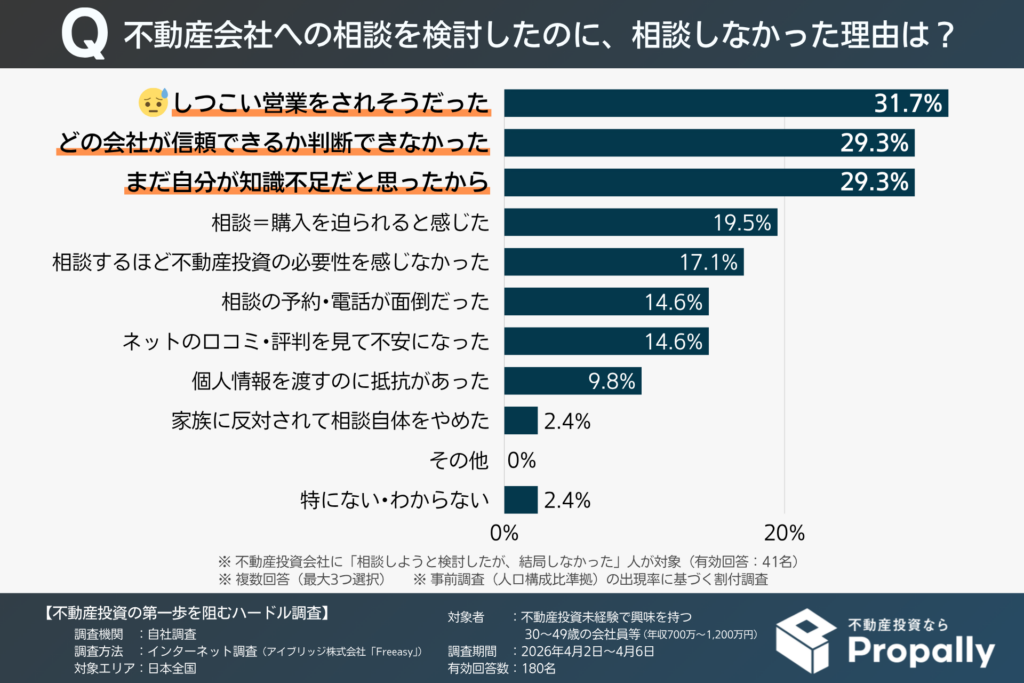不動産会社への相談を検討したものの、相談しなかった理由（不動産投資未経験で興味を持つ年収700万～1,200万円の30～40代会社員等）