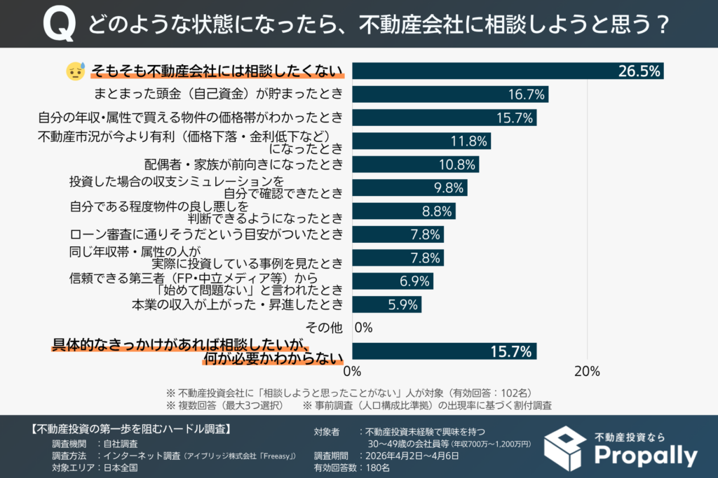 不動産会社に相談しようと思うきっかけ（不動産会社に相談しようと思ったことがない人｜不動産投資未経験で興味を持つ年収700万～1,200万円の30～40代会社員等）