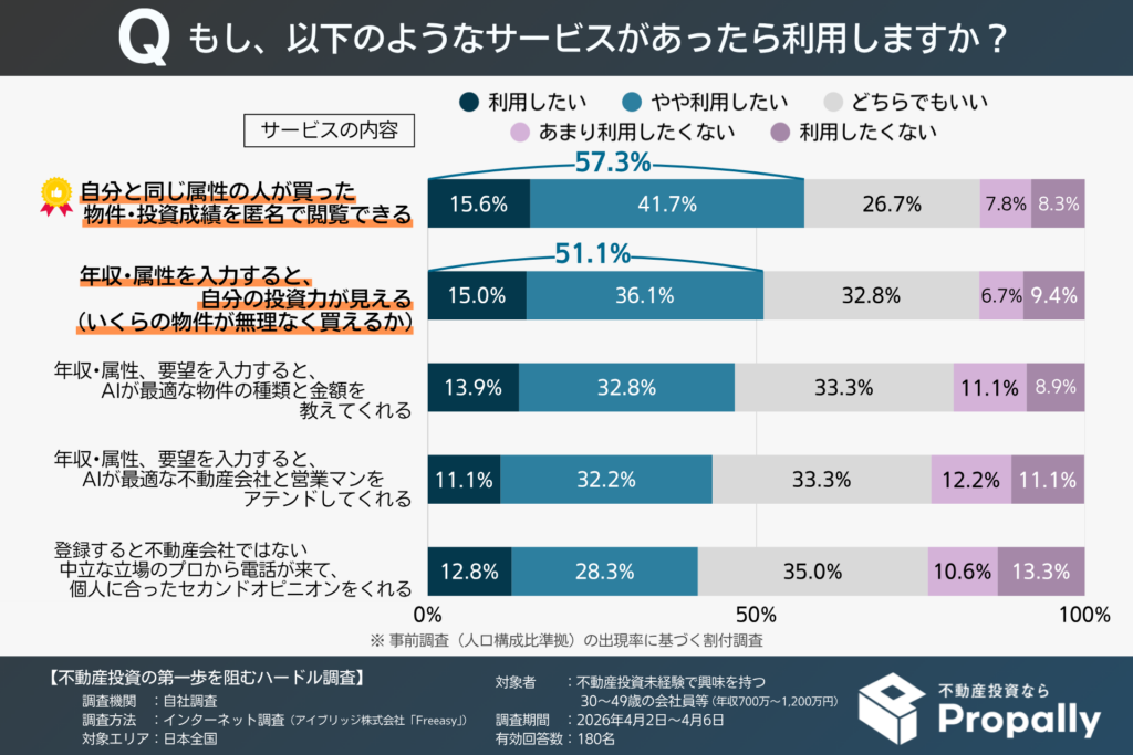 不動産投資で利用したいサービス（不動産投資未経験で興味を持つ年収700万～1,200万円の30～40代会社員等）
