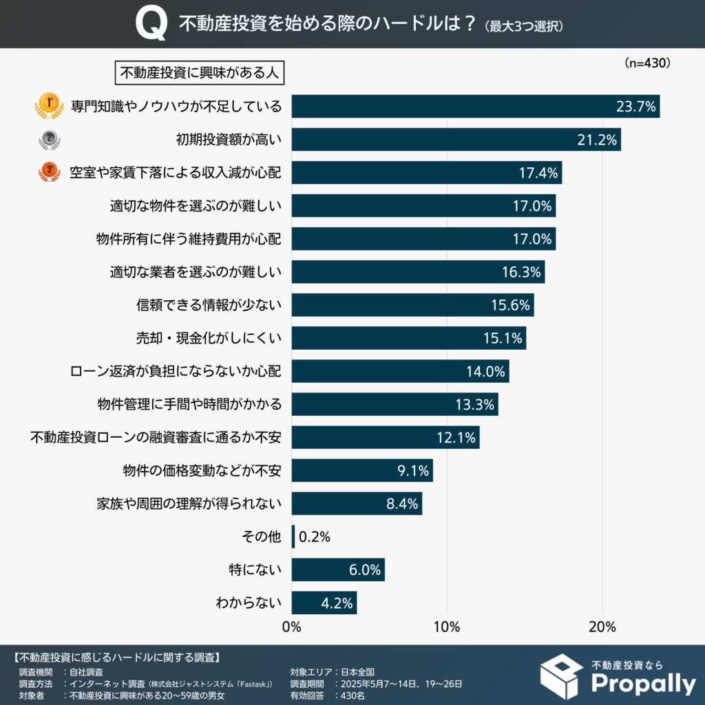 不動産投資を始める際のハードル