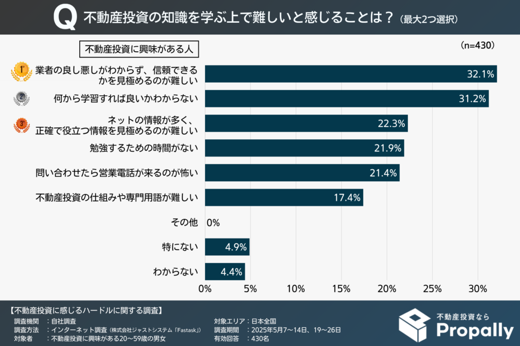 不動産投資の知識を学ぶ上で難しいこと