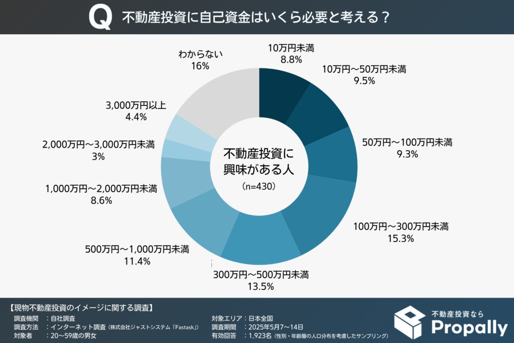 不動産投資に必要と思う自己資金額