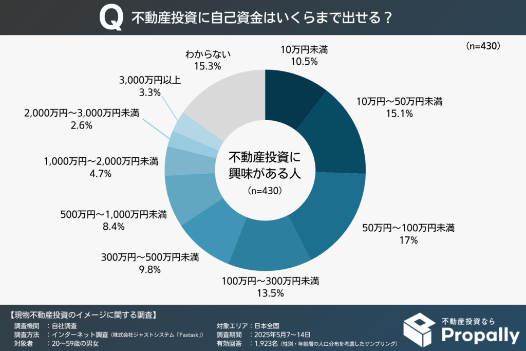 不動産投資に出せる自己資金額