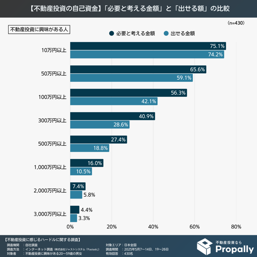 【不動産投資の自己資金】「必要と考える金額」と「出せる額」の比較