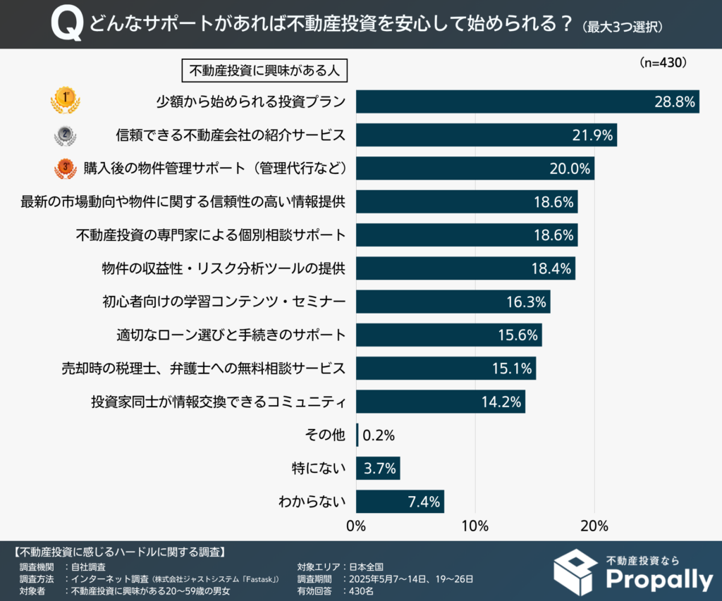 安心して不動産投資を始めるために求められるサポート