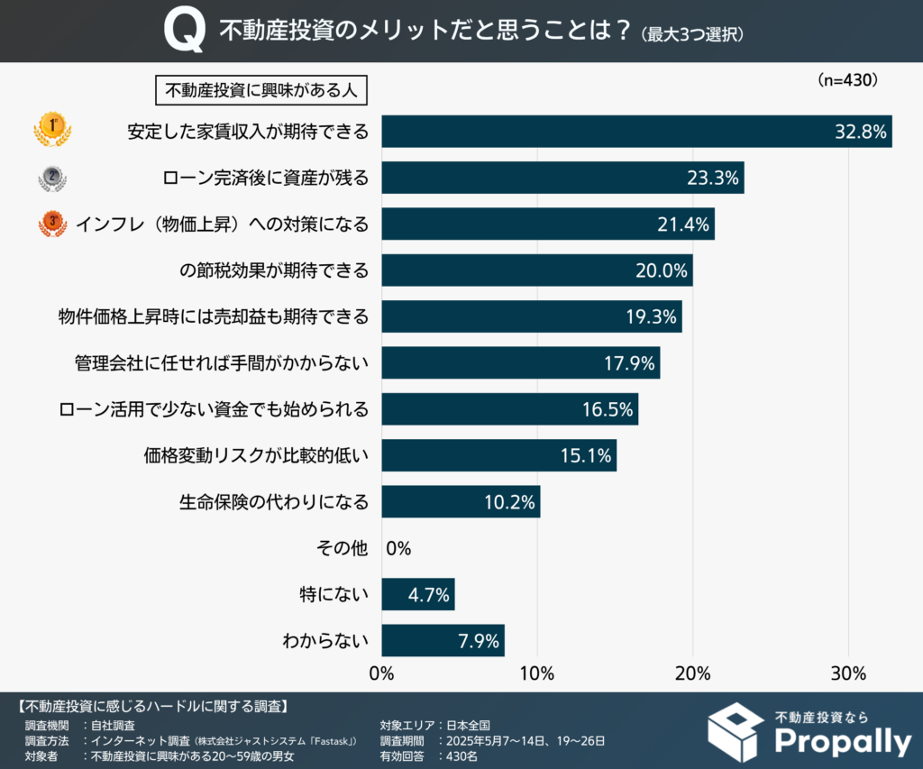 不動産投資のメリット