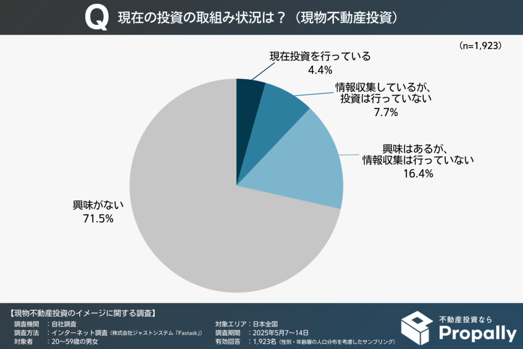 現在の投資の取組み状況(現物不動産)