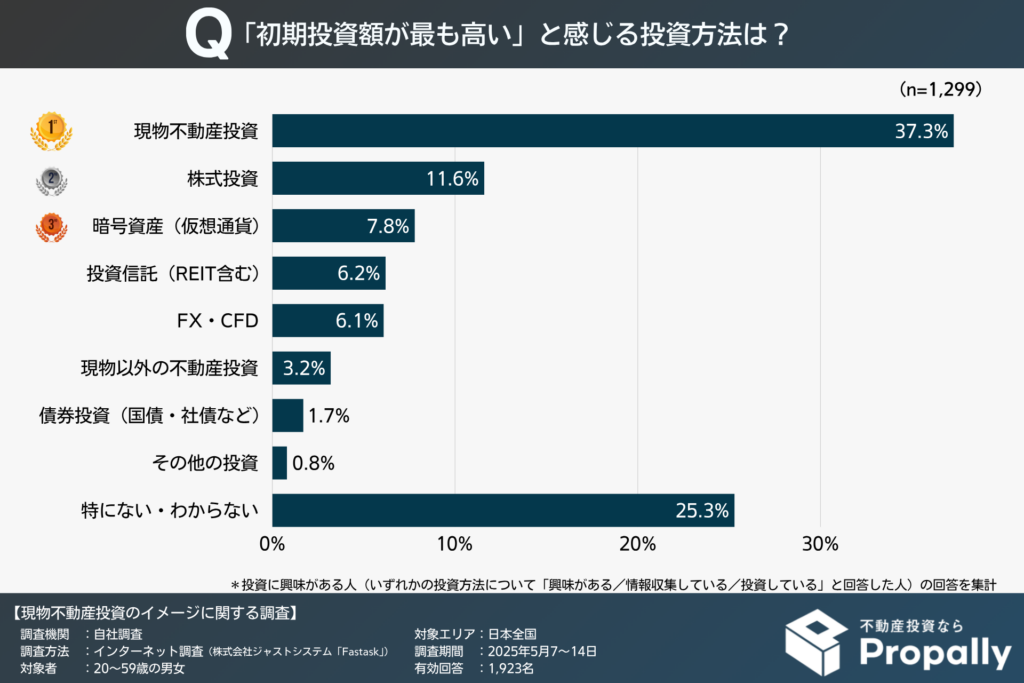 「初期投資額が最も高い」と感じる投資方法