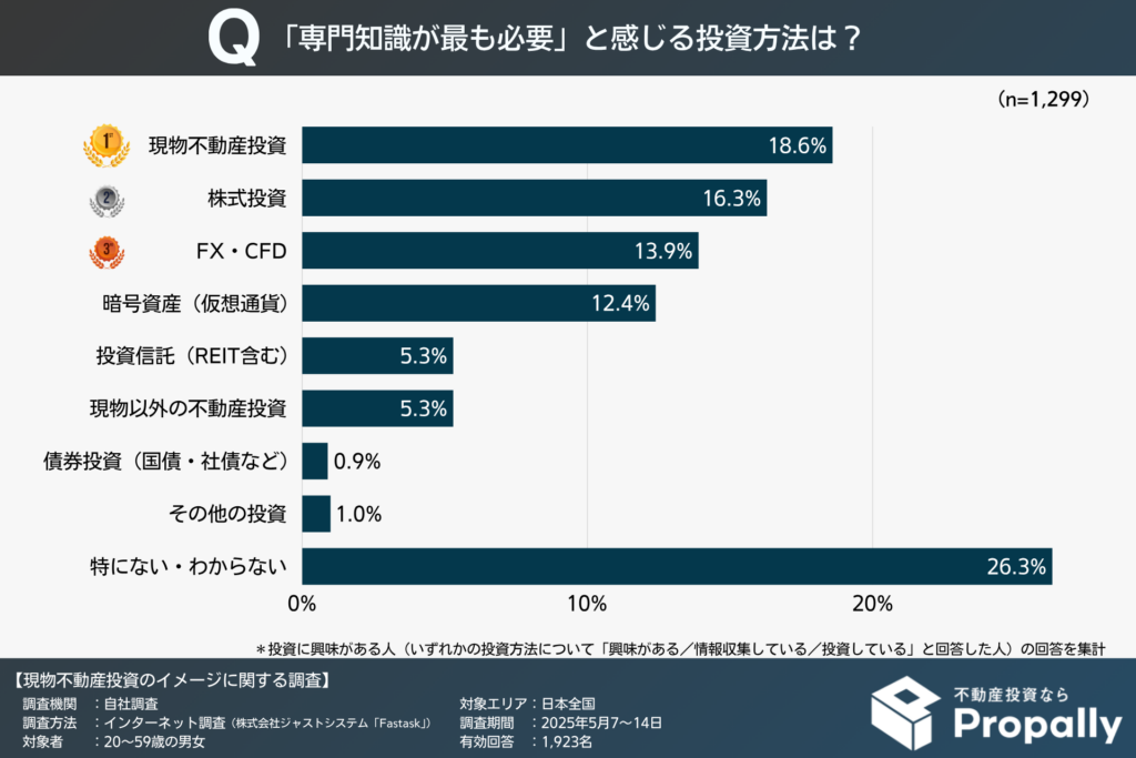 「専門知識が最も必要」と感じる投資方法