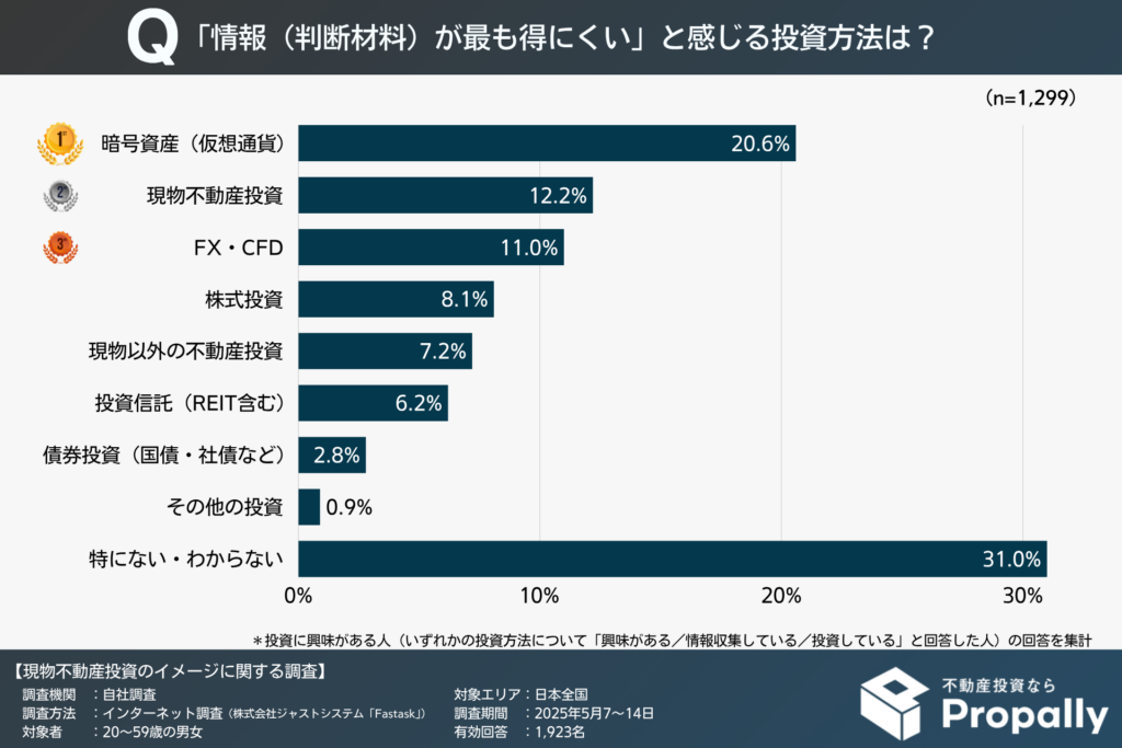 「情報(判断材料)が最も得にくい」と感じる投資方法