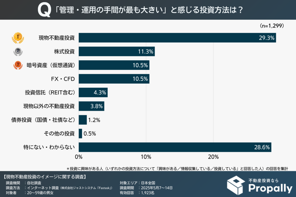 「管理・運用の手間が最も大きい」と感じる投資方法
