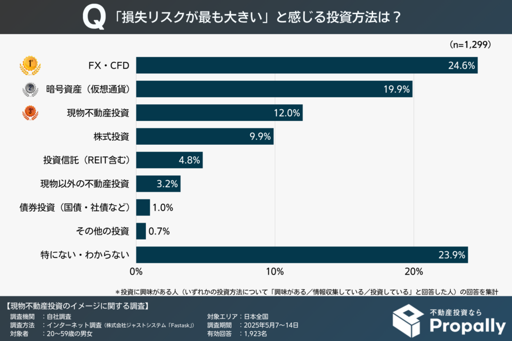 「損失リスクが最も大きい」と感じる投資方法