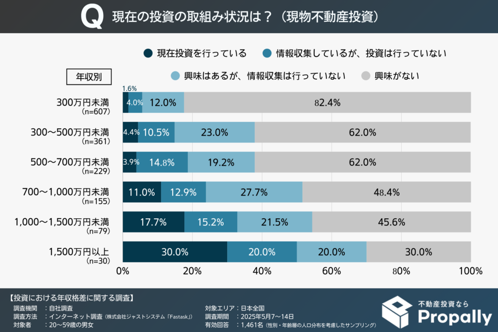 現在の現物不動産投資の取組み状況(年収別)