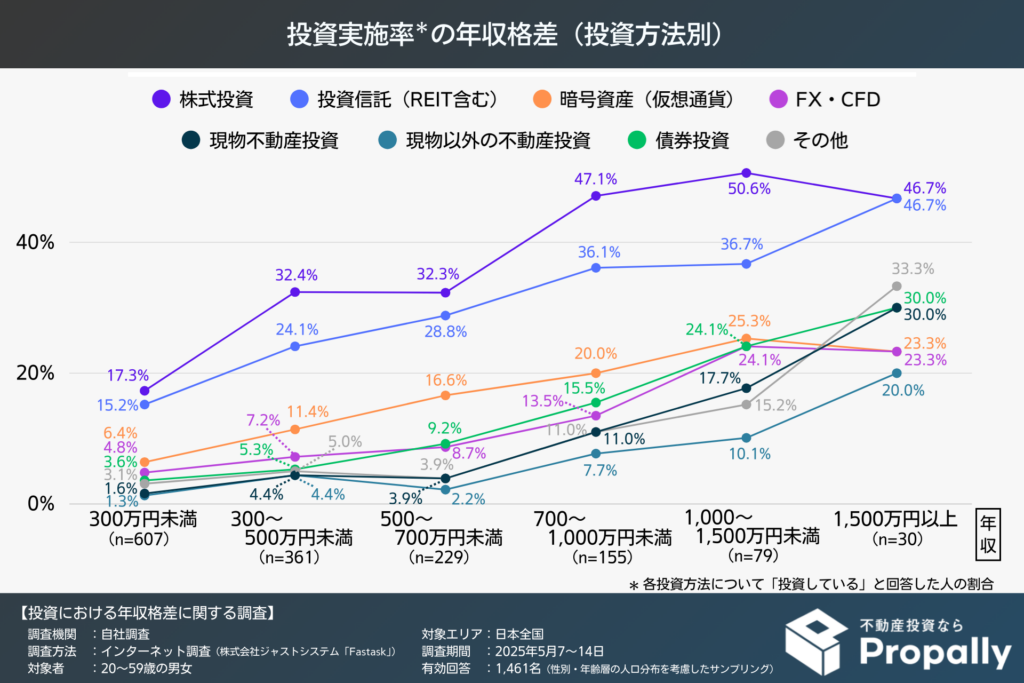 投資実施率の年収格差(投資方法別)