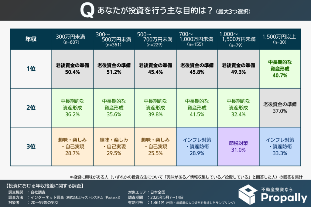 投資を行う主な目的(年収別)