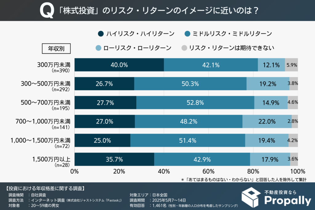 「株式投資」のリスク・リターンのイメージ(年収別)