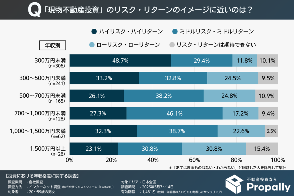 「現物不動産投資」のリスク・リターンのイメージ(年収別)