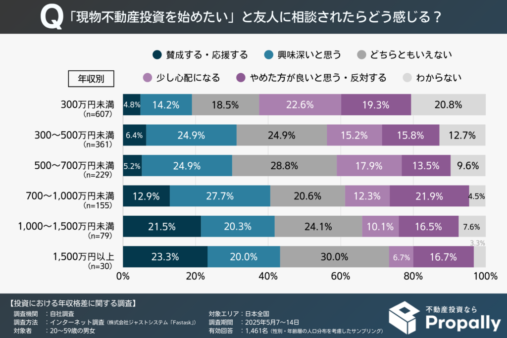 「現物不動産投資を始めたい」と友人に相談された場合の反応(年収別)