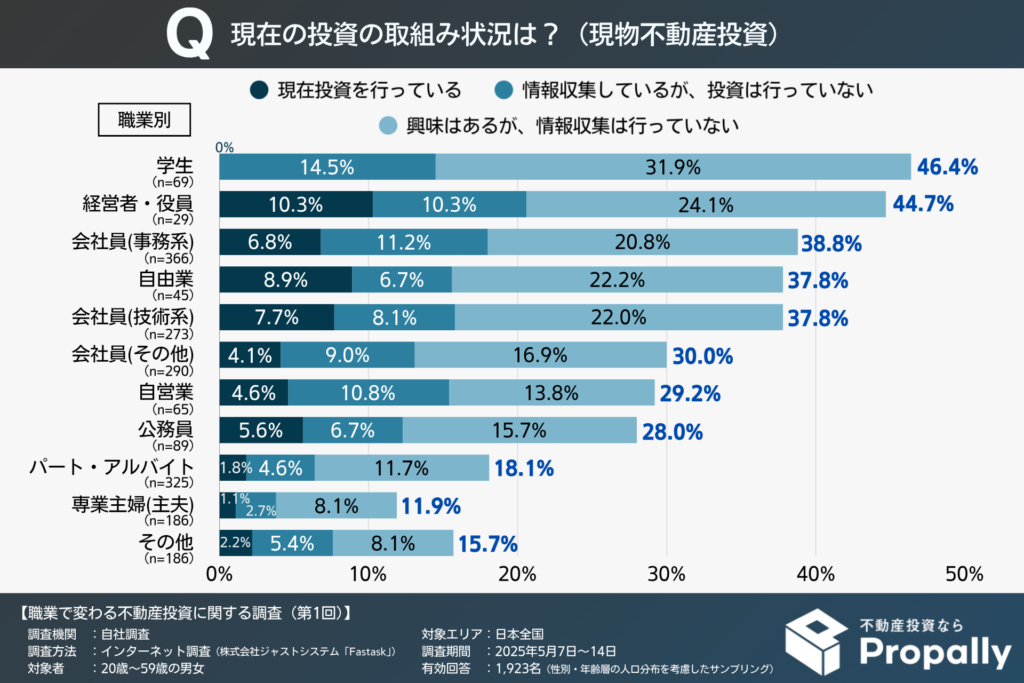 現物不動産投資の取組み状況（職業別）