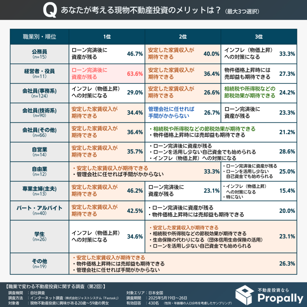 現物不動産投資のメリット TOP3（職業別）