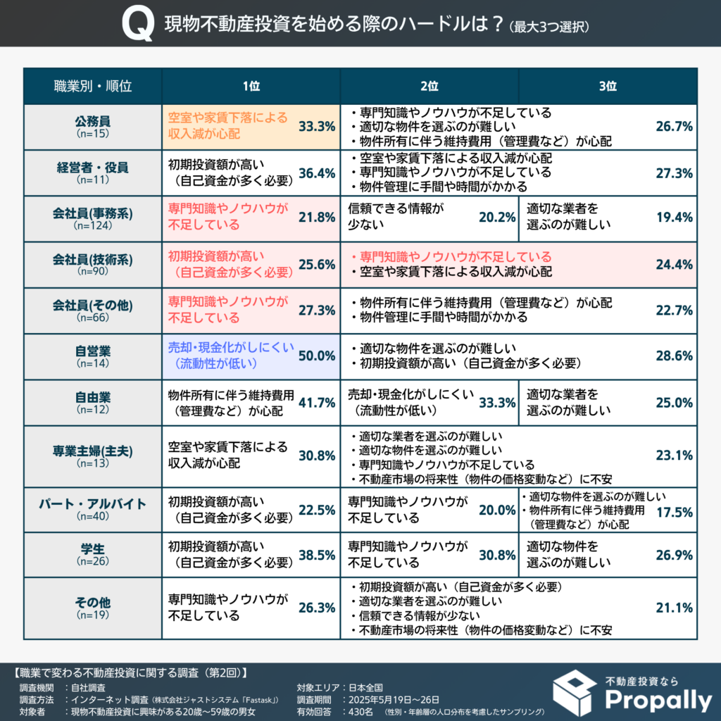 現物不動産投資を始める際のハードル TOP3（職業別）