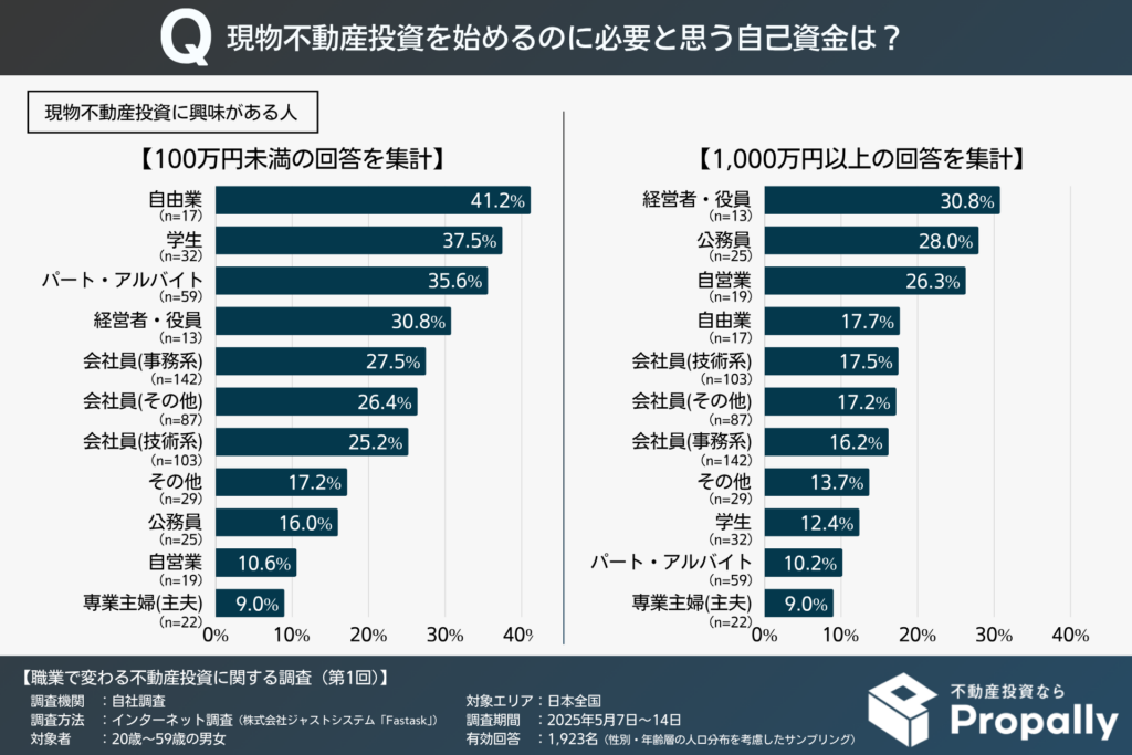 現物不動産投資を始めるのに必要と思う自己資金（職業別） ー100万円未満 VS 1,000万円以上