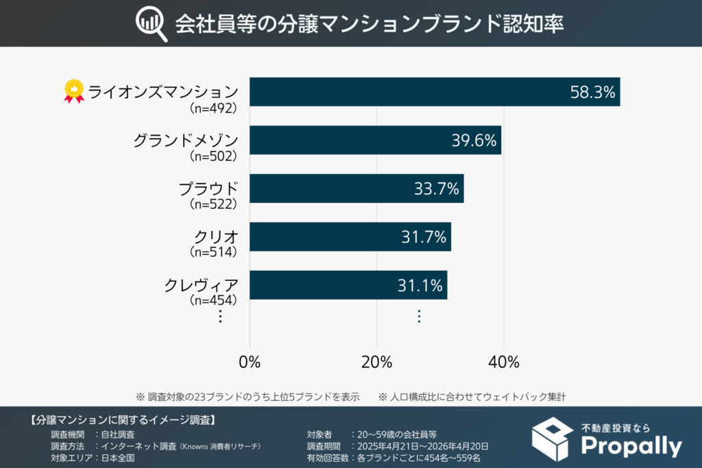 会社員等の分譲マンションブランド認知率