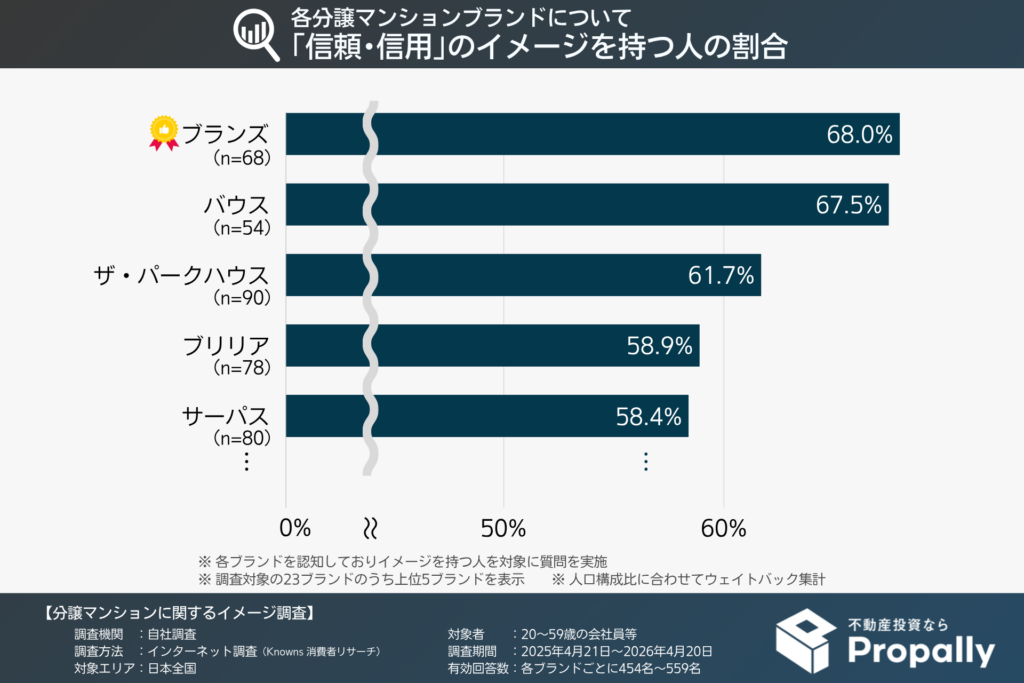各分譲マンションブランドについて「信頼・信用」のイメージを持つ人の割合