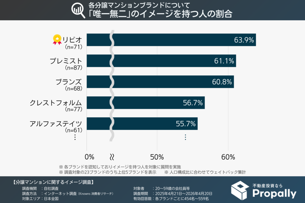 各分譲マンションブランドについて「唯一無二」のイメージを持つ人の割合