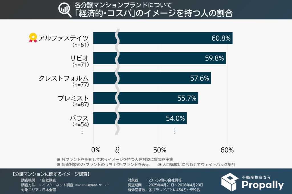 各分譲マンションブランドについて「経済的・コスパ」のイメージを持つ人の割合