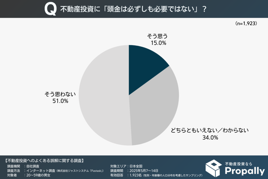 不動産投資に「頭金は必ずしも必要ではない」ことを知っている人の割合